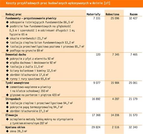 Budujesz remontujesz Kosztorys i harmonogram czyli jak zaplanować budowę