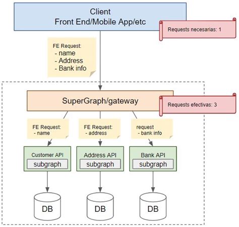 Son Odata Y Graphql Comparables