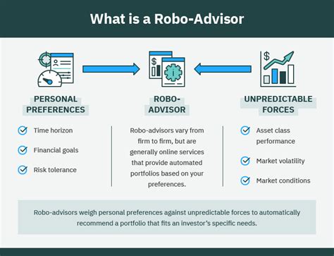 Robo Advisors Are They Actually Profitable