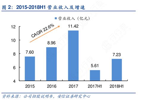 如何评价2015 2018h1营业收入及增速的特点行行查行业研究数据库