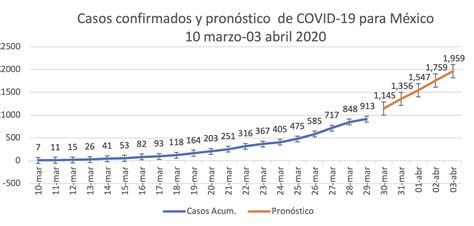 Cómo evolucionará el COVID 19 en México EGADE