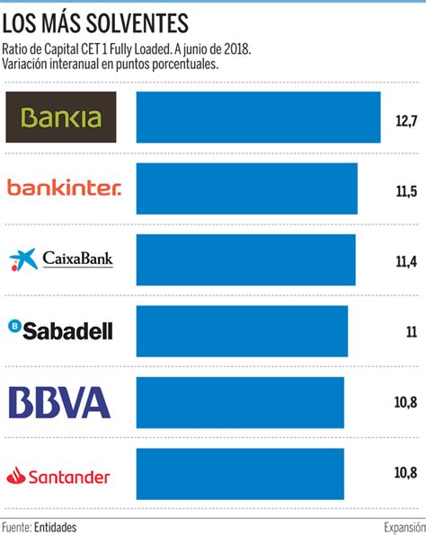 La Banca Española Lidera La Rentabilidad En Europa Y La Mejora De Solvencia Expansion