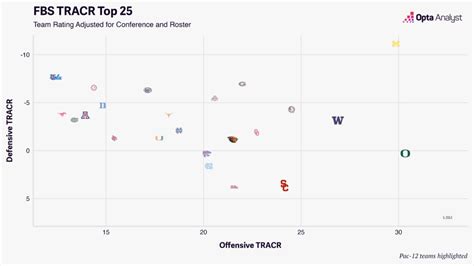 Pac-12 Football Rankings: The Last Season