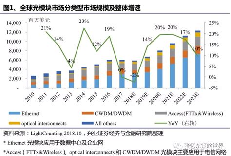 5g驱动电信光模块市场重回增 预计国内2021年规模将达158亿元