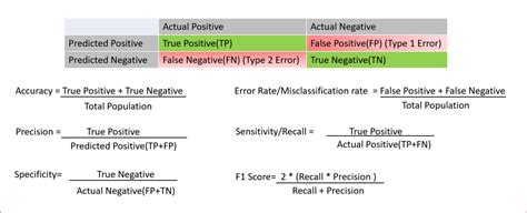 Performance Metrics For Machine Learning Models By