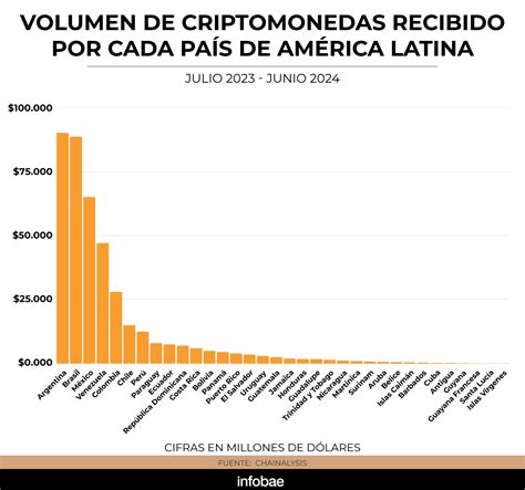La Argentina fue el país con mayor uso de criptomonedas de América Latina en con casi USD