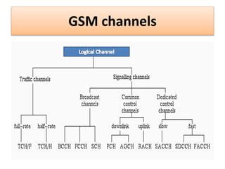 Gsm Channels Ppt