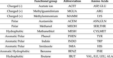 Relationship Between The Functional Groups Used And Amino Acids Download Table