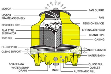 Cooling Tower Spare Parts Malaysia Reviewmotors Co