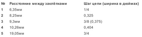 Какие бывают шаги цепи бензопил, что это такое, как и чем отличаются ...