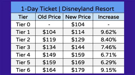 Disneyland increases ticket prices