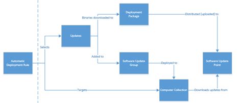 The Benefits Of Using An Automated Software Deployment