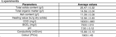 Table From Performance Of A Pilot Scale Membrane Process For The