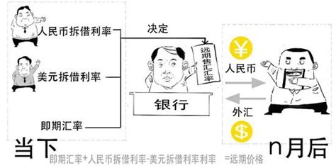 远期售汇业务外汇风险准备金率下调为0 央行这次出手啥意思？手机新浪网