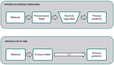 Just in time, JIT o Justo a tiempo | IPEA Formación