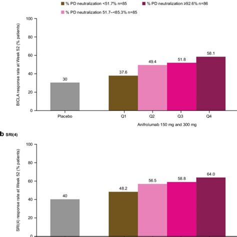 Bicla And Sri Response Rates At Week By Median Type I Gene