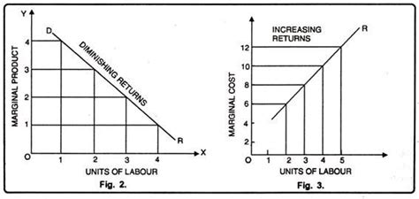 Law Of Diminishing Returns Assumptions Explanation And Causes