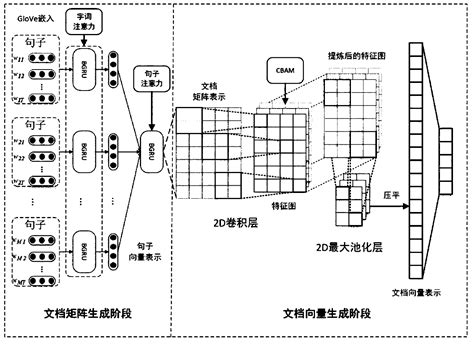 Document Level Sentiment Classification Method Based On Attention Combination Neural Network