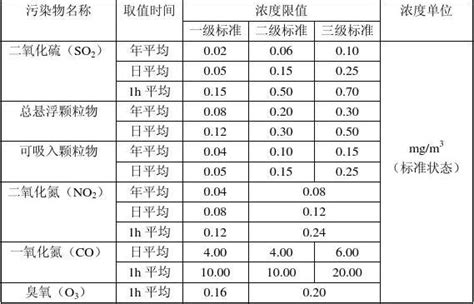 空气常规污染物的浓度限值word文档在线阅读与下载免费文档