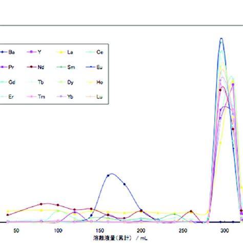 Elution curve for REEs and Ba | Download Scientific Diagram