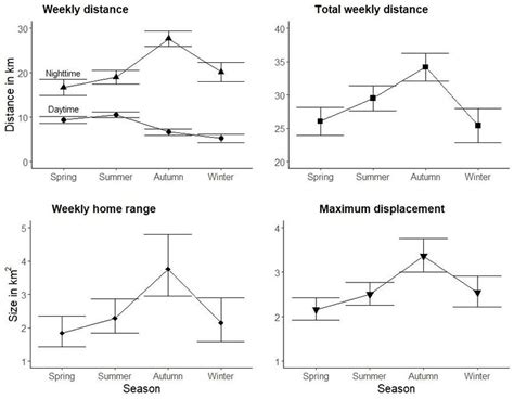 Figure2: Seasonal changes in the movement of wild boar: A) total weekly ...