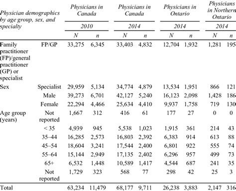 Canadian Physicians Demographics By Age Group Sex And Specialty