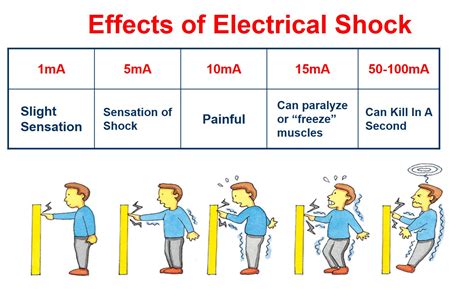 Electrical Safety Construction Hse Presentation Hse Professionals