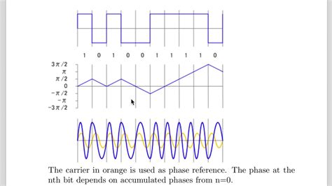 Continuous Phase Modulation | Hot Sex Picture