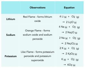 Group 1 Reactions GCSE Chemistry Study Mind