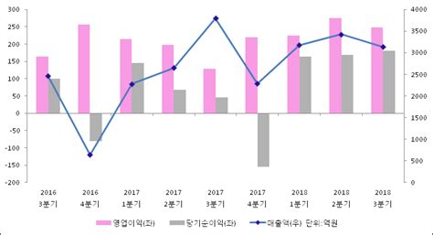 Et투자뉴스 2018년 3분기 실적발표 Kg케미칼 전분기比 실적 감소 전자신문