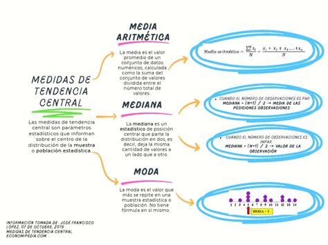 Mapa Conceptual Medidas De Tendencia Central Pdf