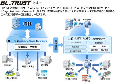 企業間データ交換業務を効率化するトータルediサービスです