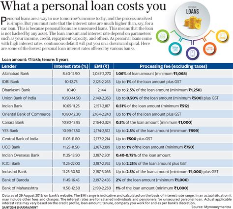 Top 15 Banks That Offer The Lowest Personal Loan Rates