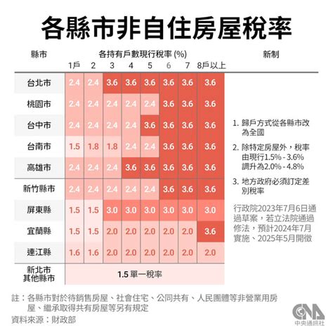 囤房稅20方案影響36萬戶 6大關鍵問答一次看 產經 中央社 Cna