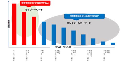 ロングテールseoとは？メリットやデメリット、キーワードの使い方を紹介｜大阪のホームページ制作会社セブンデザイン