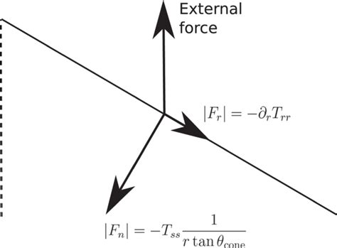 force balance   surface  scientific diagram