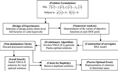 Multi Objective Optimization Procedure Download Scientific Diagram