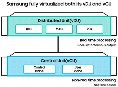leveraging yesterdays innovations  today  samsungs vran