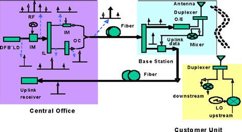 Principle Of Dwdm Optical Mm Wave Generation Using Intensity Modulator