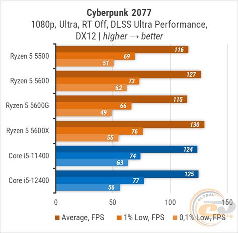 Тест процессора AMD Ryzen 5 5600 в сравнение с Ryzen 5 5600X/5600G/5500 ...
