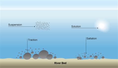 River Processes | gcse-revision, geography, river-landscapes, river ...