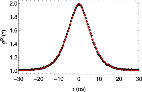 The Measured Second Order Correlation Function G The Measured