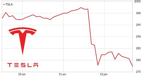 È il momento di comprare le azioni Tesla