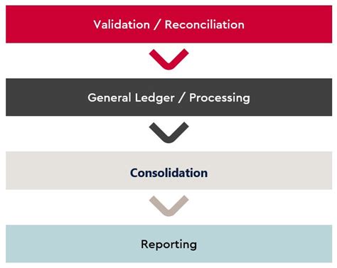 Record To Report R2r Process Wts Advisory