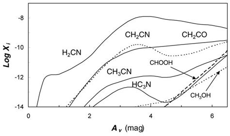 The Fractional Abundance X I Of CH 2 CN HC 3 N CH 3 OH CH 3 CN