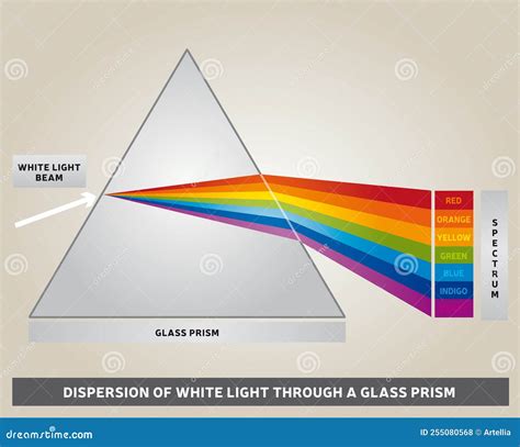 Dispersione Della Luce Bianca Attraverso Uno Schema A Prisma