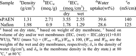 Properties of the membranes | Download Table