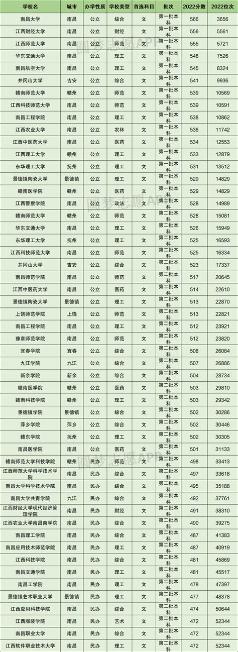 2022年江西各大学录取分数线及位次表（本科、专科大学） 高考100