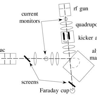 Schematic Layout Of The Rf Gun Beam Transport Optics And Diagnostics