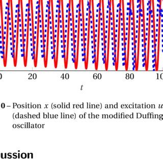 Real Solid Red Line And Observed Dashed Blue Line Velocity Of The